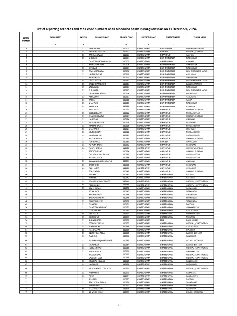 Agrani Bank Branches and Codes List | PDF | Dhaka | World Politics