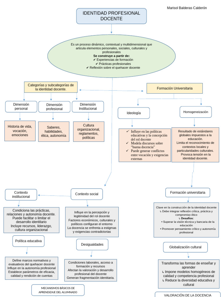 Mapa Conceptual Identidad Del Docente (Marisol) | PDF | Maestros ...
