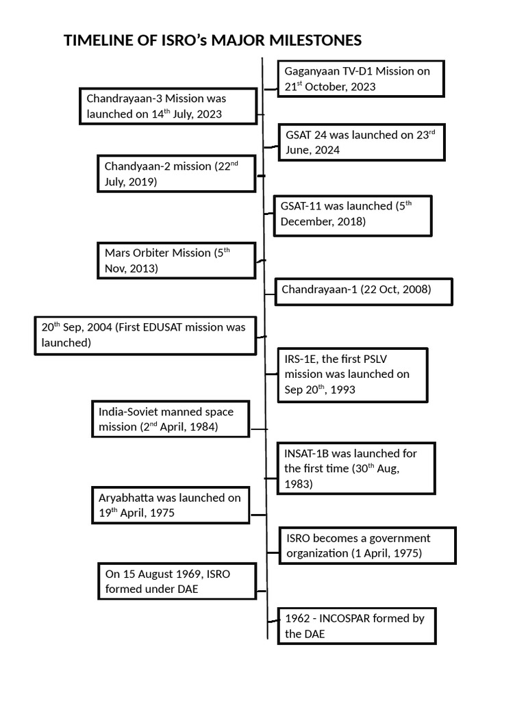 ISRO Major Milestones Timeline | PDF