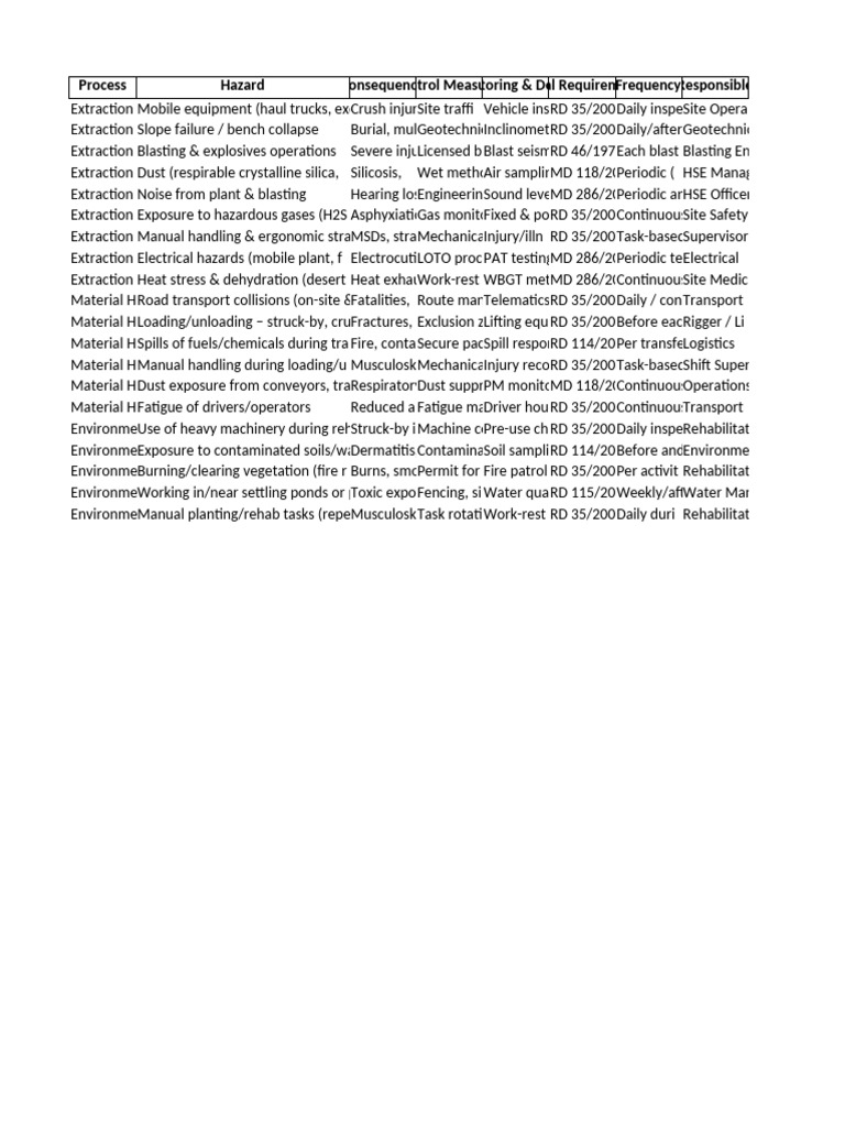 Oman Mining OHS Hazards Register | PDF | Hazards | Workplace