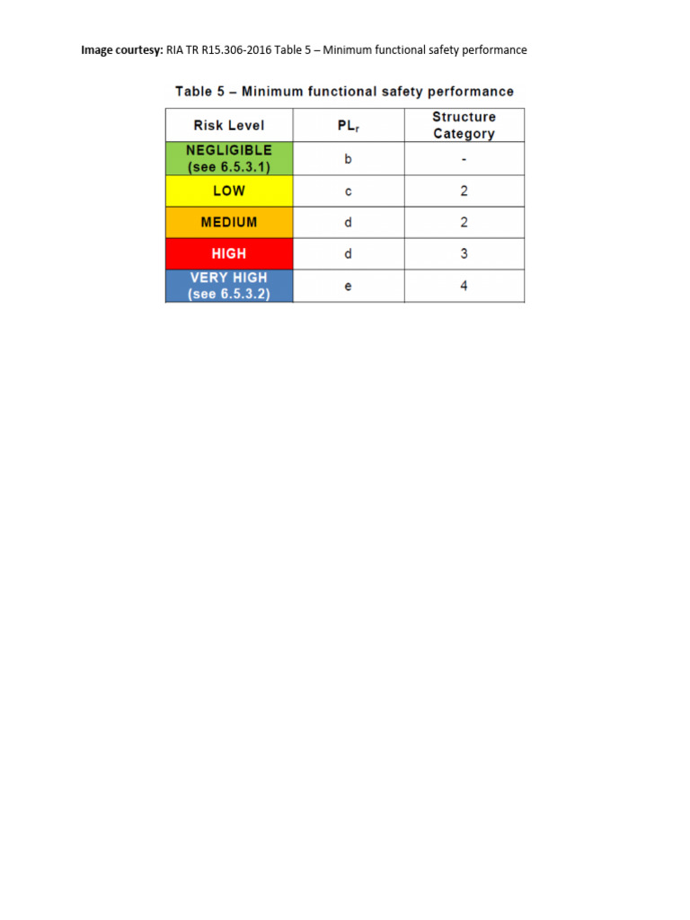 Table 5 - Minimum Functional Safety Performance | PDF