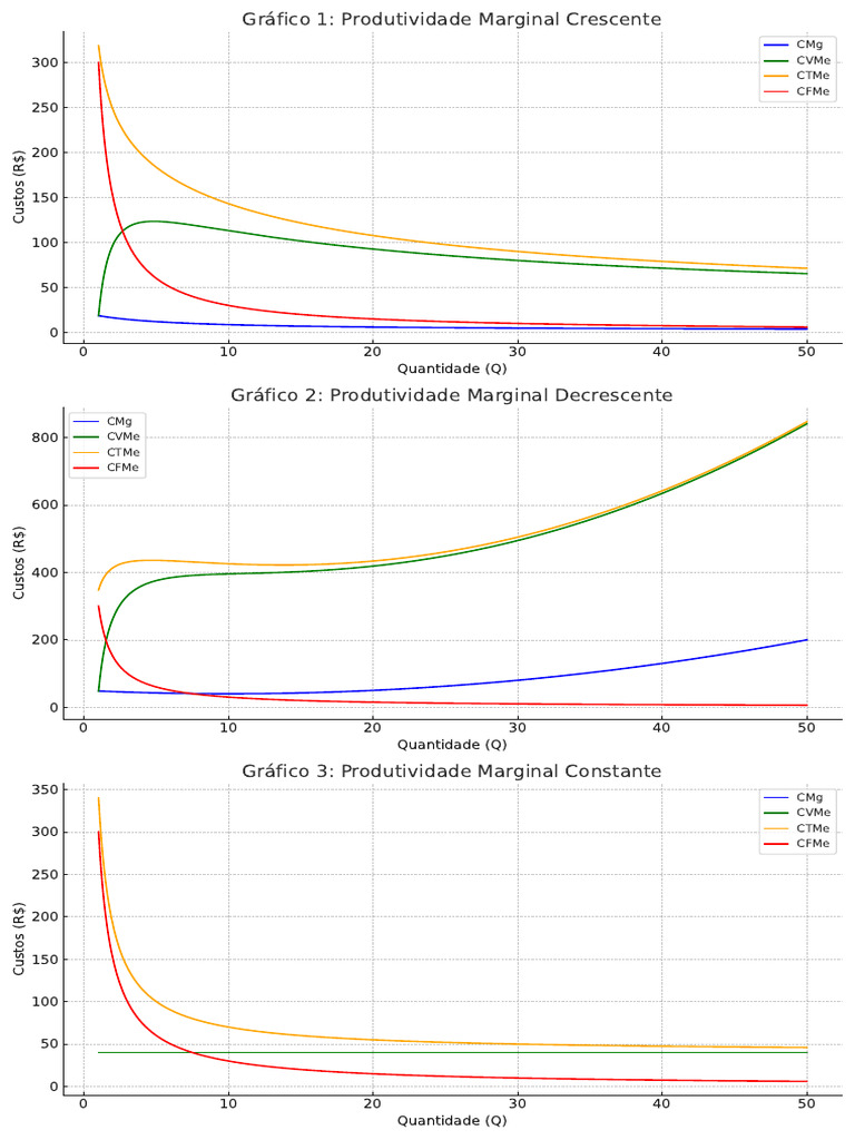 Gráficos de Produtividade Marginal | PDF