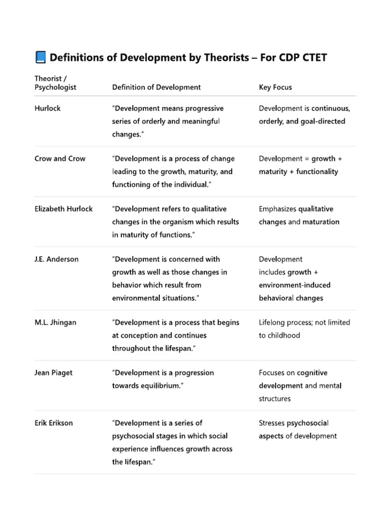 ? Definitions of Development by Theorists - For CDP CTET | PDF