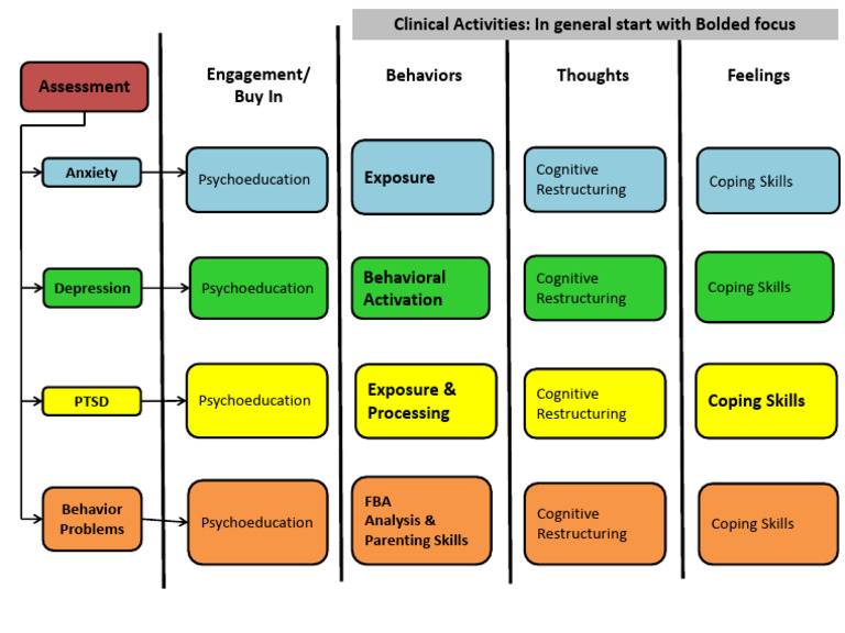 CBT Flowchart for Anxiety and Depression | PDF