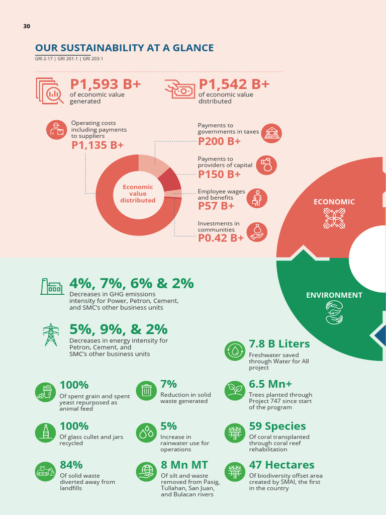 Sustainability Achievements Overview | PDF | Climate Change | Human ...