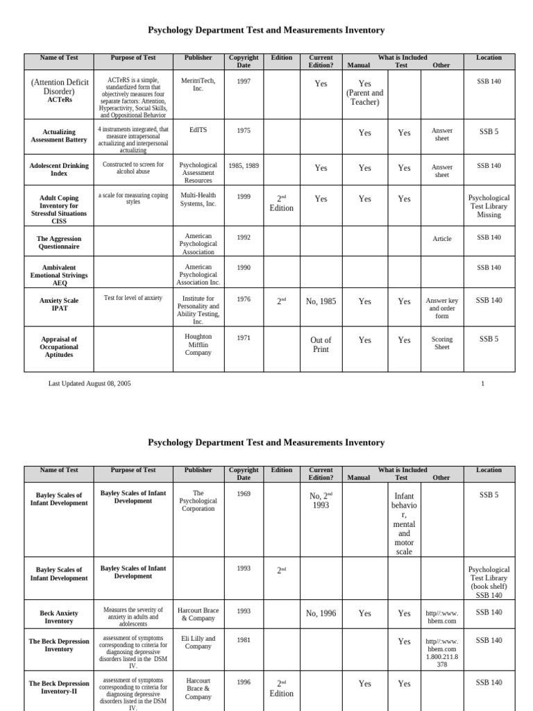 Psychology Test Inventory Overview | PDF | Psychology | Affect (Psychology)