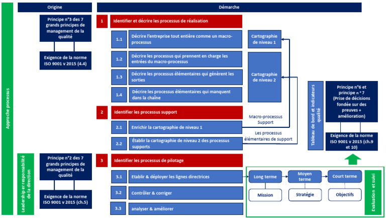 Approche processus selon ISO 9001:2015 | PDF | Business