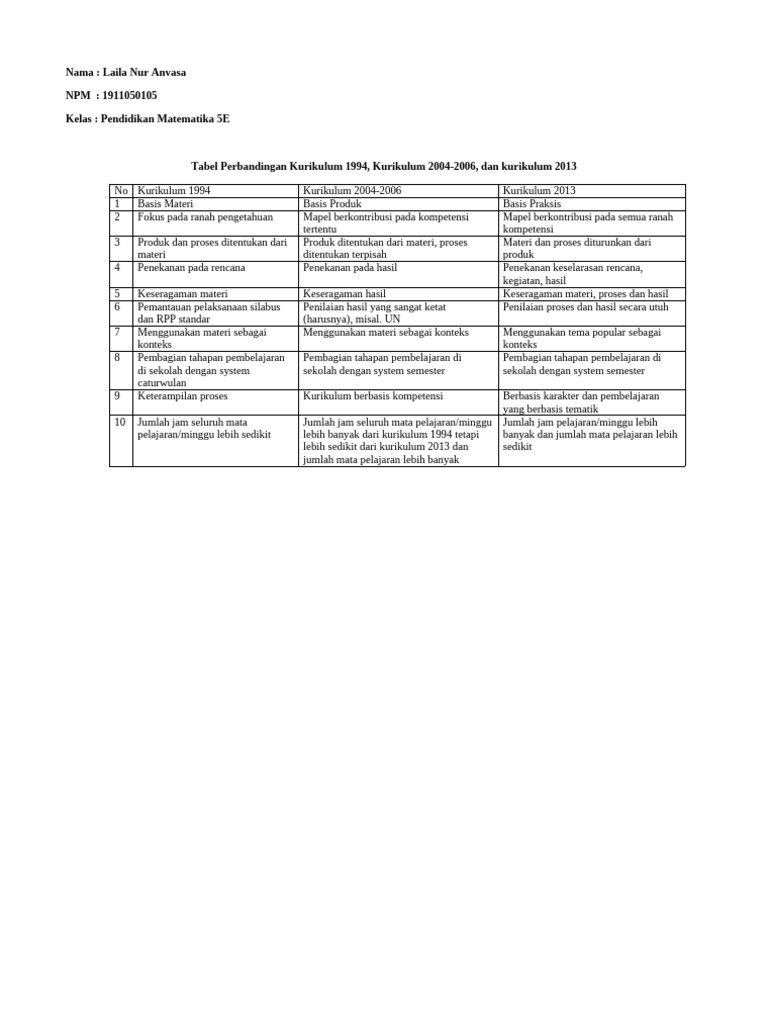 Perbandingan Kurikulum Pendidikan Matematika | PDF