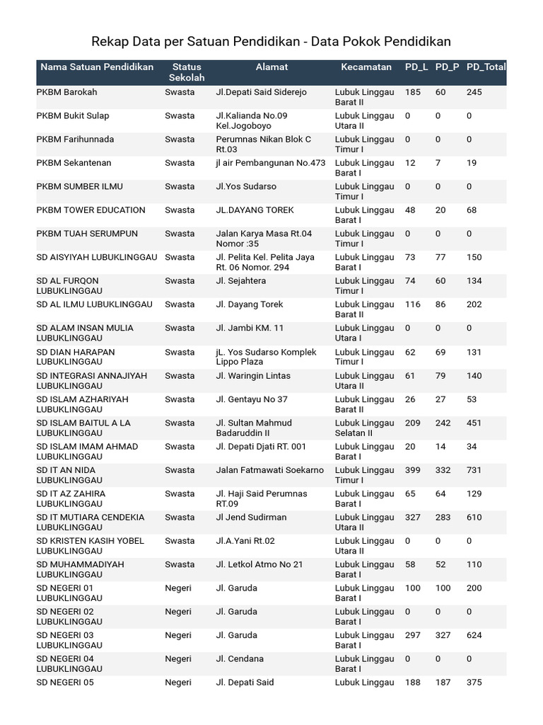 Rekap Data Per Satuan Pendidikan - Data Pokok Pendidikan | PDF