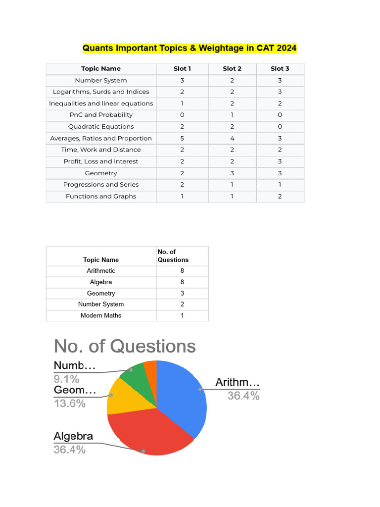 Quants Important Topics & Weightage | PDF
