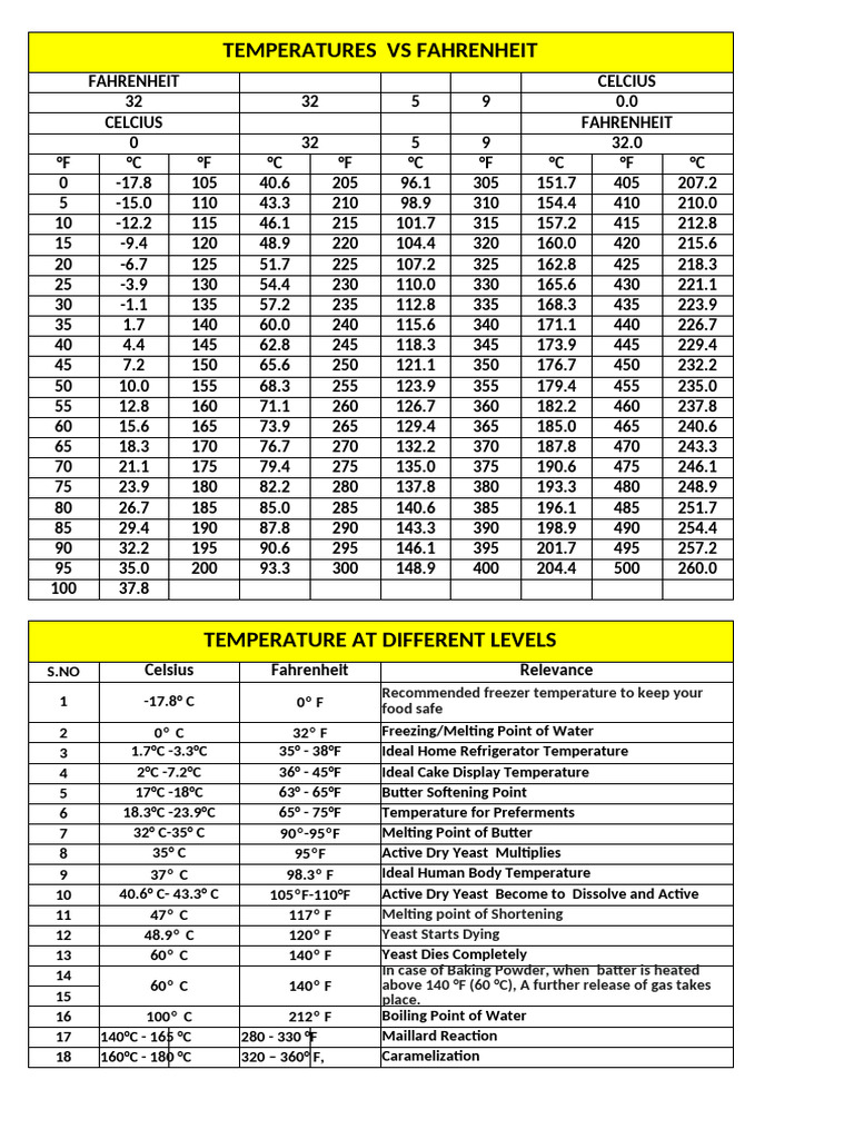 Celsius to Fahrenheit Temperature Guide | PDF | Fahrenheit | Thermodynamics
