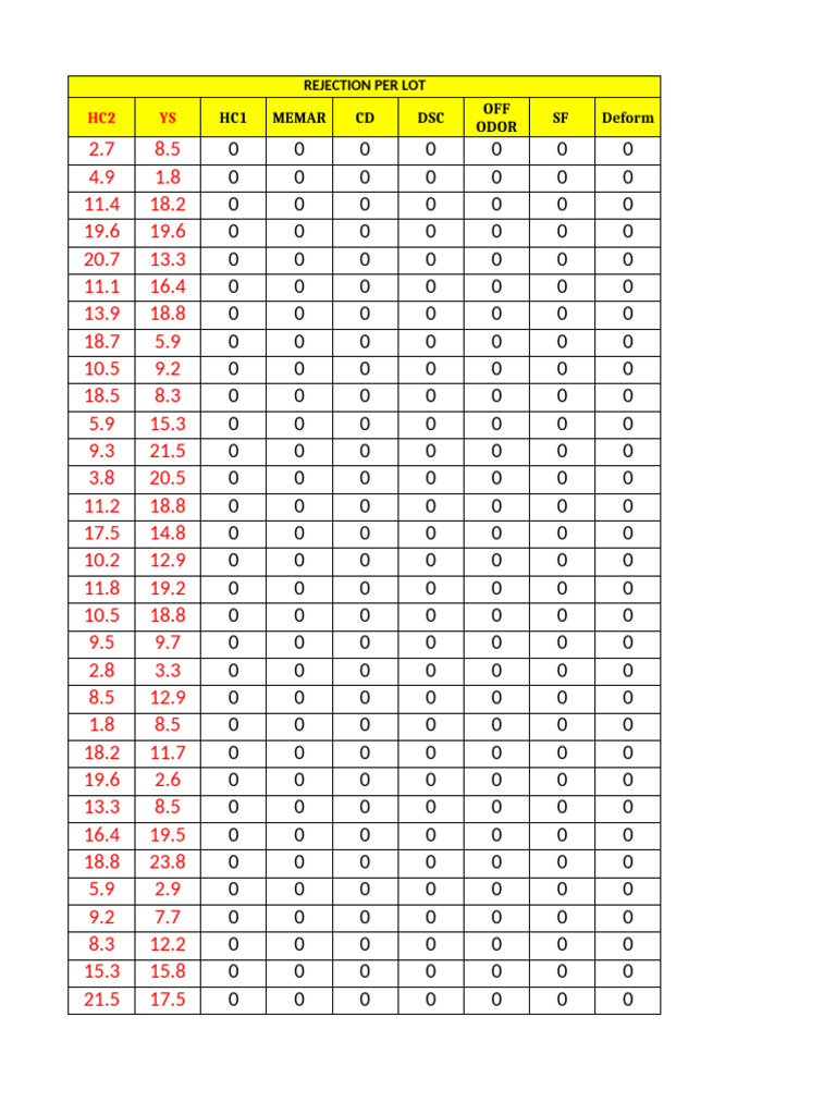 Lot Rejection Data Analysis | PDF