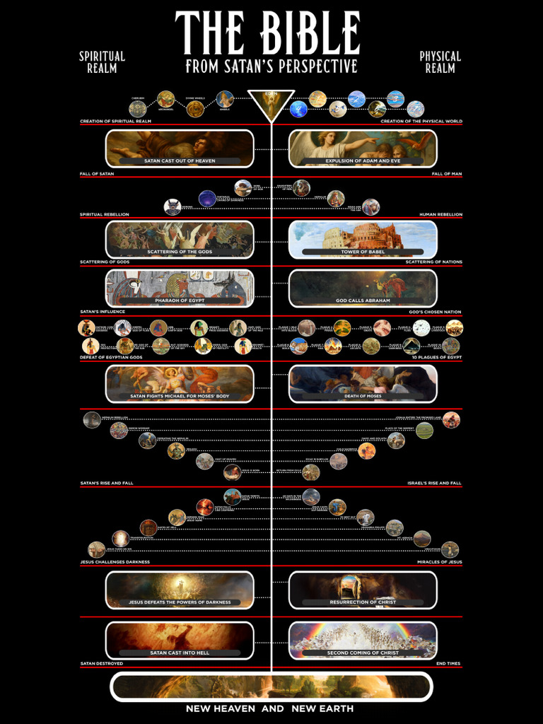 Satan Timeline | PDF