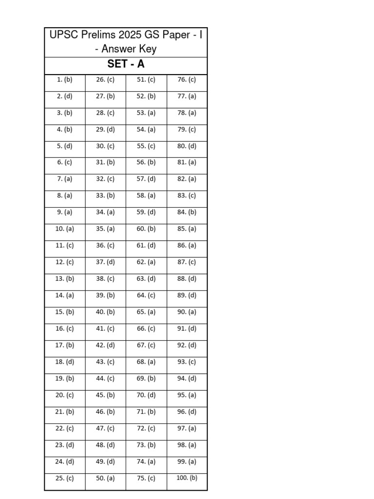 UPSC Prelims 2025 GS Paper I Answer Key | PDF