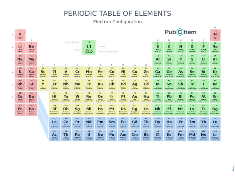 Periodic Table of Elements Overview | PDF | Chlorine | Periodic Table