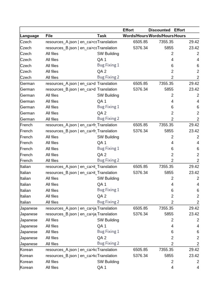 Multilingual Translation Effort Report | PDF | Languages | Foreign ...