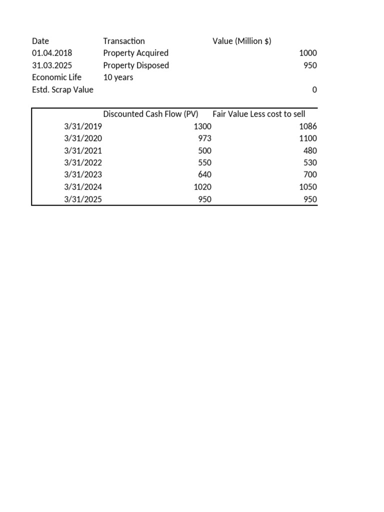 Property Acquisition and Valuation Analysis | PDF | Depreciation | Fair ...