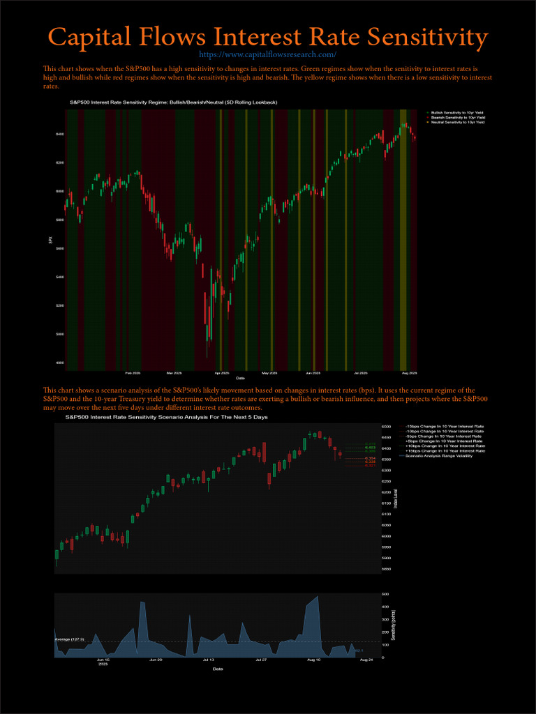 S&P500 Interest Rate Sensitivity Analysis | PDF