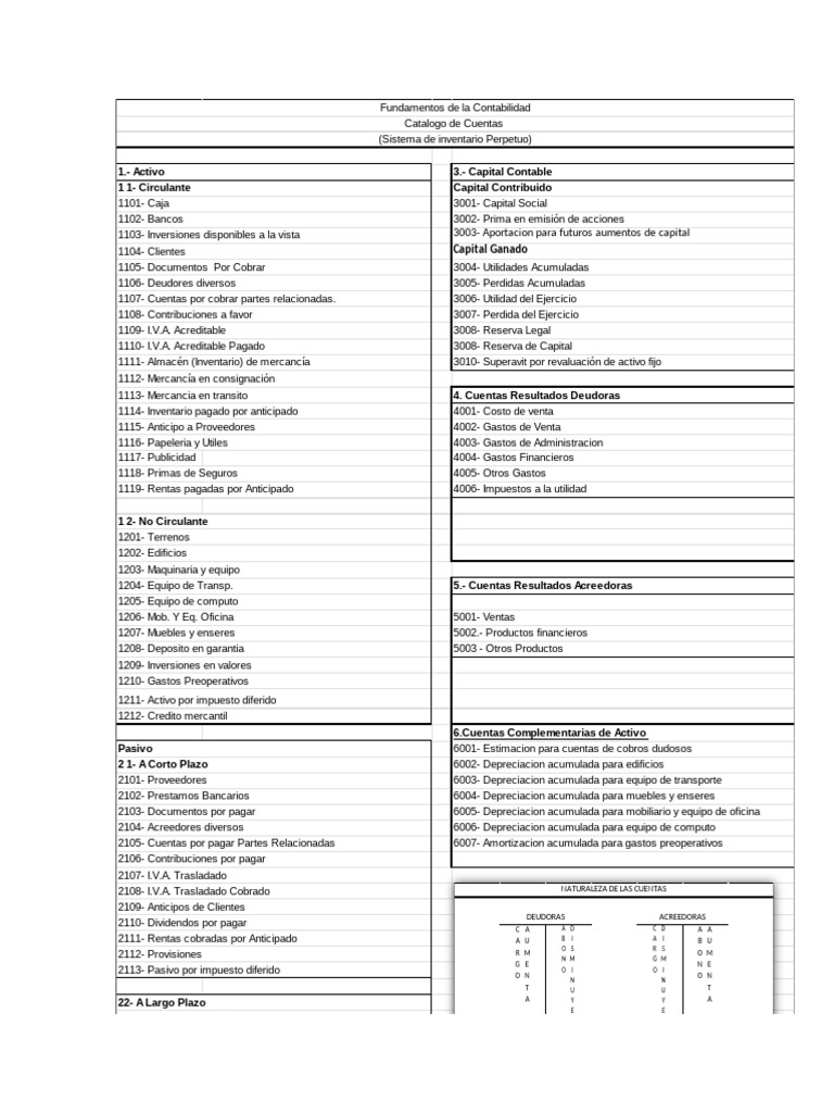 Catálogo de Cuentas Contables Detallado | PDF | Dinero | Economía ...