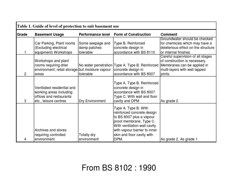 BS 8102 Basement Waterproofing Grades | PDF | Basement | Architectural ...