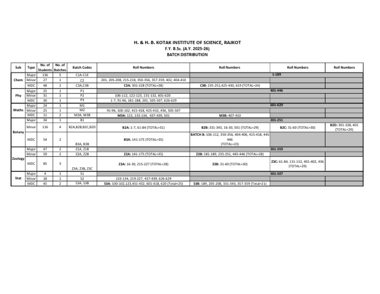 Batch Distribution for F.Y. B.Sc. | PDF