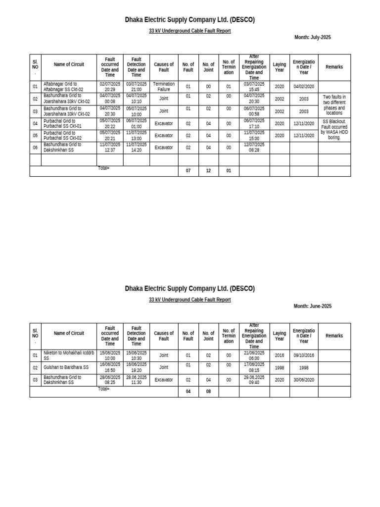 33 kV Cable Fault Report Summary | PDF | Electric Power Distribution ...