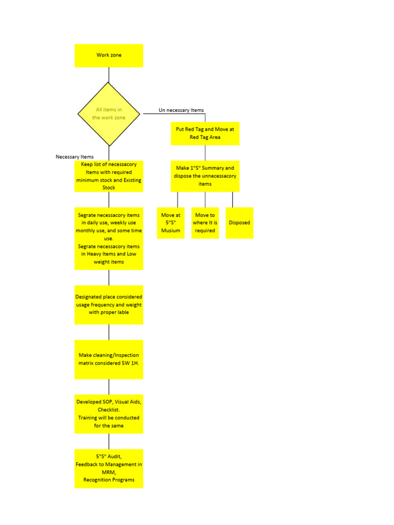 5S Process Flow Chart Overview | PDF