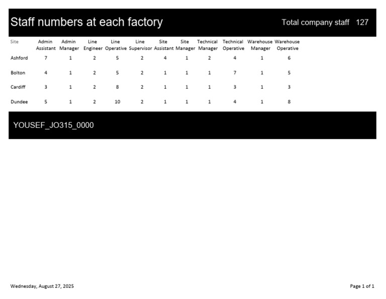 Staff Numbers at Each Factory | PDF