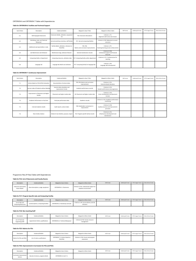 CRITERION 6 & 7 Tables Overview | PDF | Learning