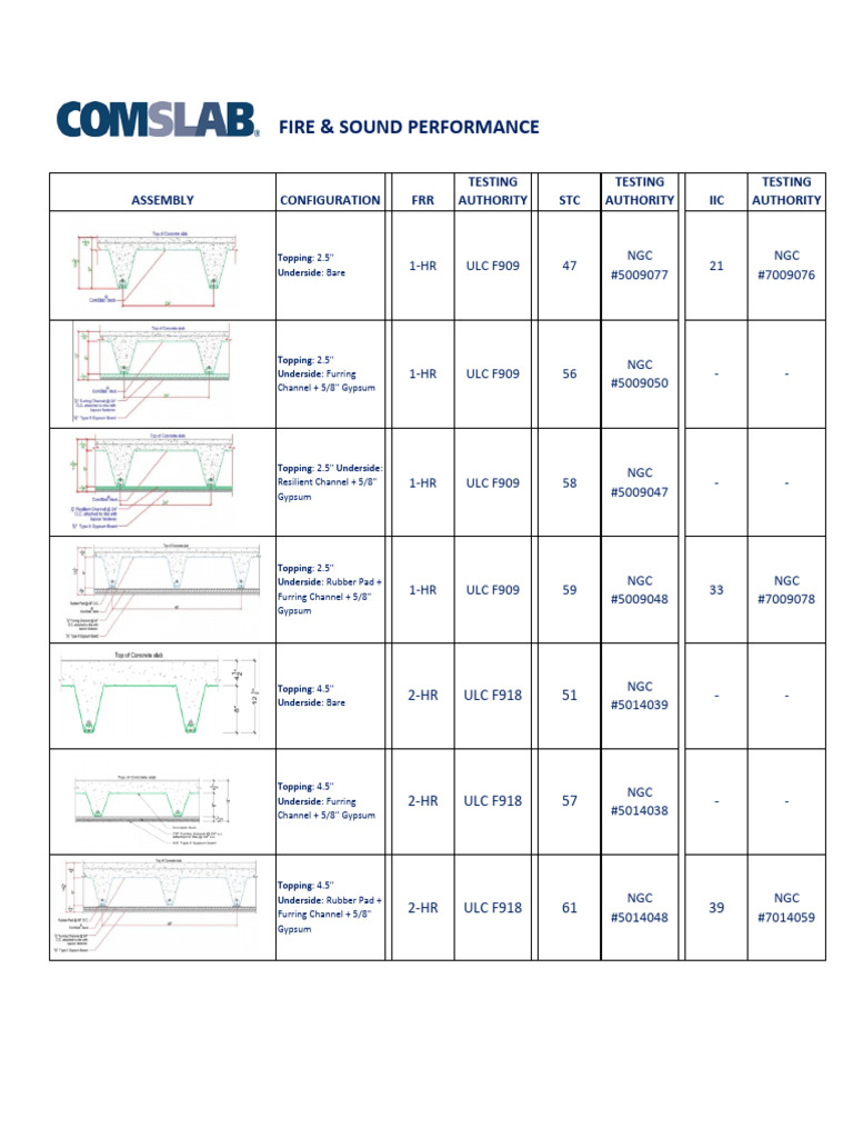 Comslab Fire and Sound Performance | PDF