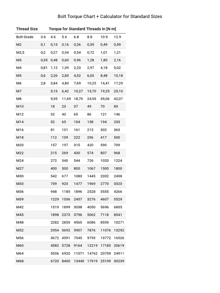 Metric Bolt Torque Calculator & Chart | PDF