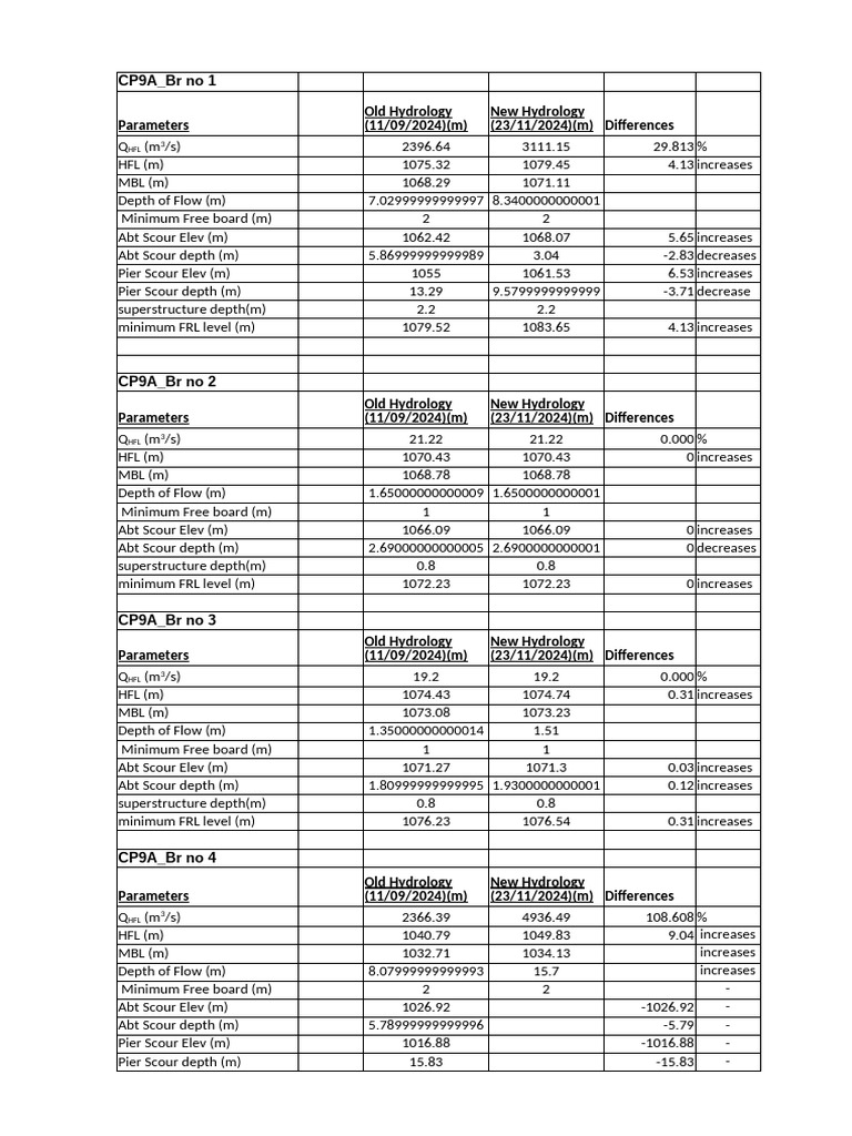 Bridge Hydrology and Scour Analysis | PDF | Earth Sciences | Civil ...