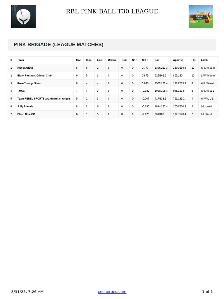 Points Table | PDF