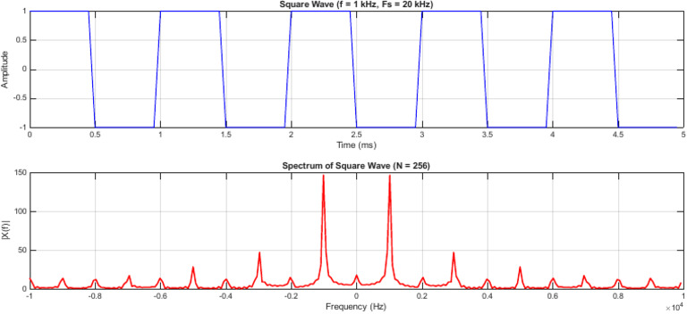 Square Wave Spectrum Analysis | PDF