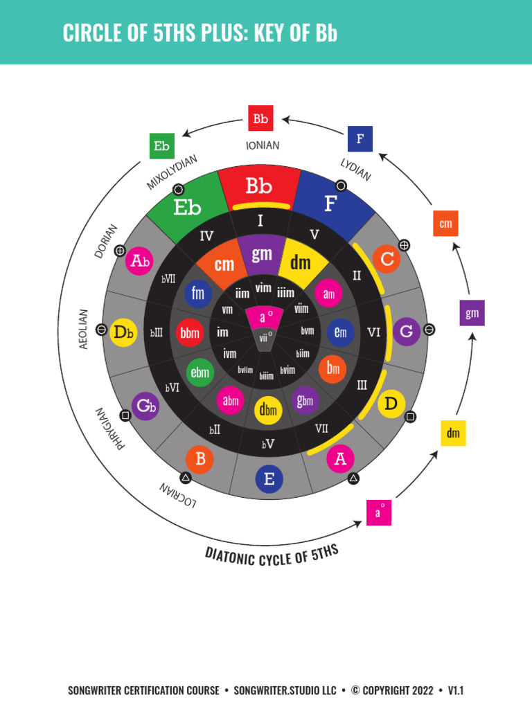 11-C.of 5ths+: Key of BB | PDF