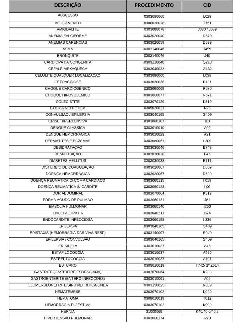 Classificação CID de Doenças e Condições | PDF | Doenças e distúrbios ...