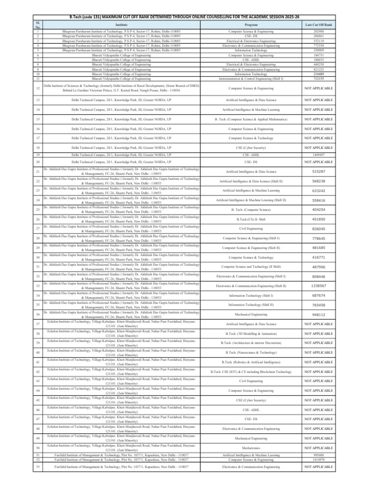 2025-26 B.Tech Cut Off Ranks List | PDF | Artificial Intelligence ...