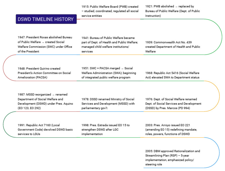 DSWD Historical Timeline Overview | PDF