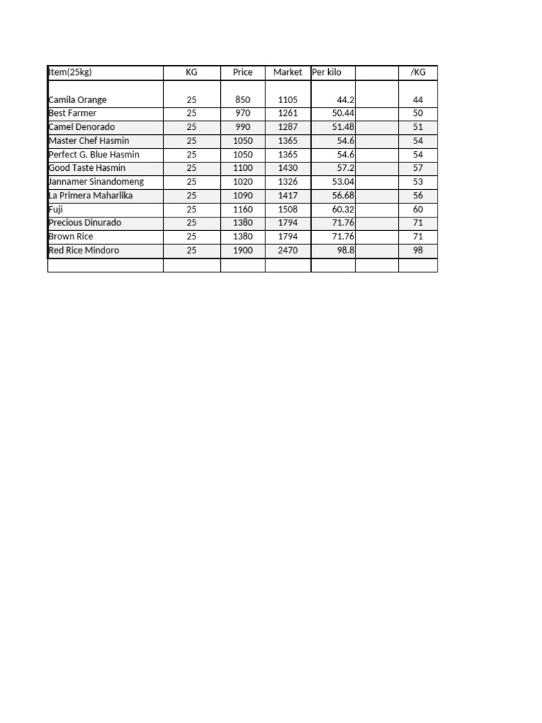 25kg Rice Price and Market Data | PDF