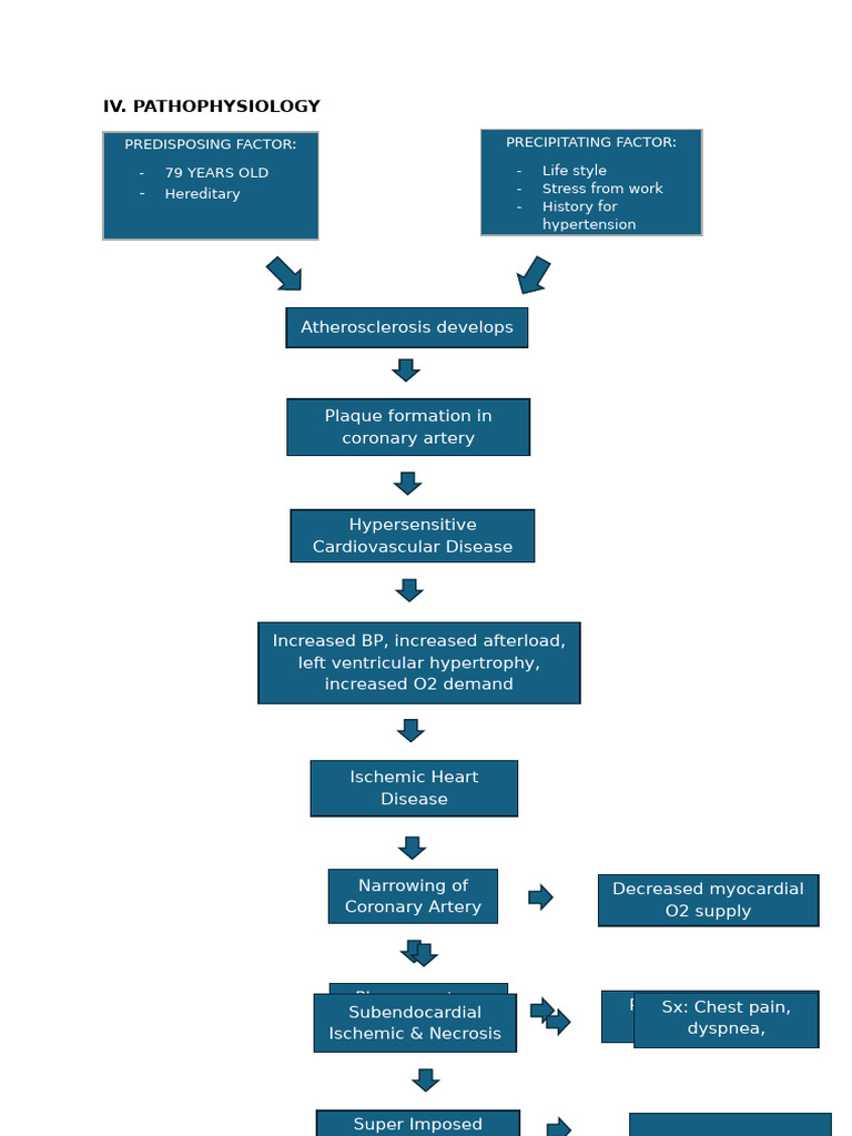 Ischemic Heart Disease Pathophysiology | PDF
