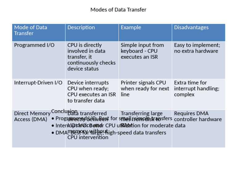 Modes of Data Transfer | PDF