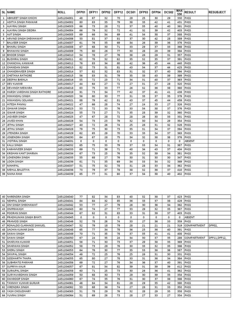 DFP 2025 Results Summary | PDF