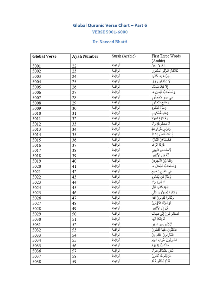 Global Chart Part 6 5001-6000 | PDF
