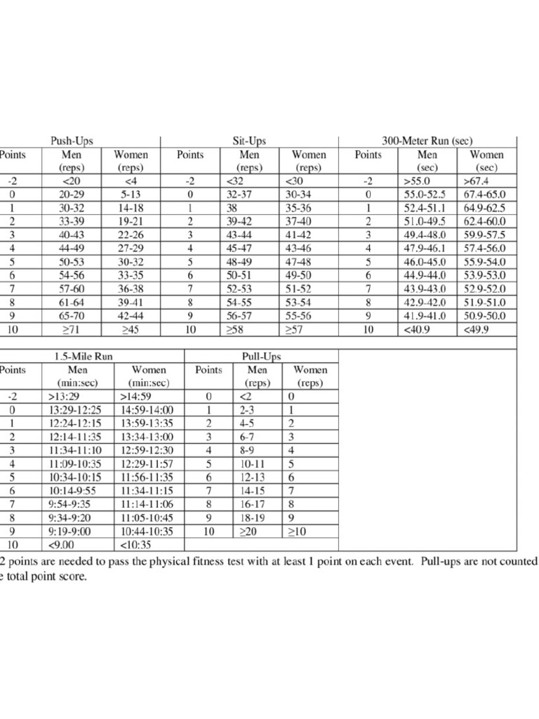 Physical Fitness Point System | PDF