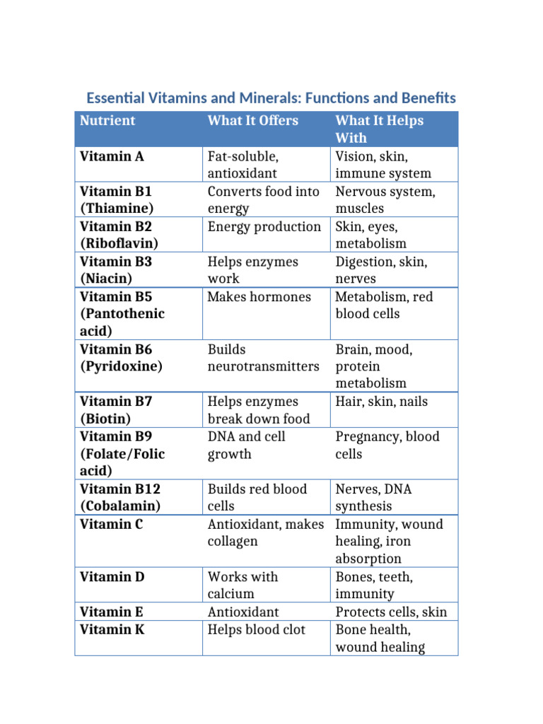 Essential Vitamins and Minerals Guide | PDF | Nutrients | Vitamin