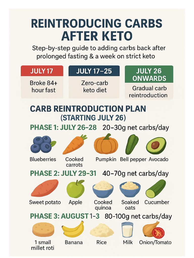 Reintroducing Carbs After Keto | PDF