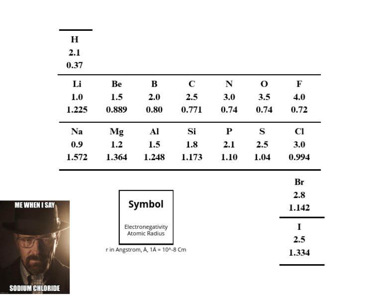 Symbol: Electronegativity Atomic Radius | PDF