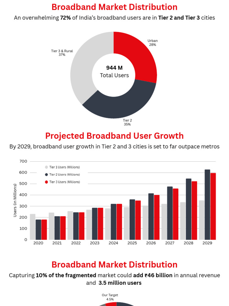 India's Broadband Growth in Tier 2 & 3 Cities | PDF | Internet Service ...