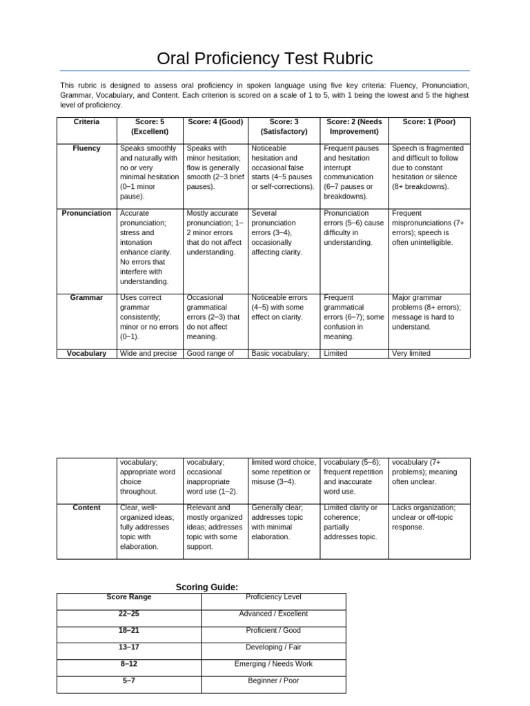 Oral Proficiency Test Scoring Rubric | PDF | Vocabulary | Fluency