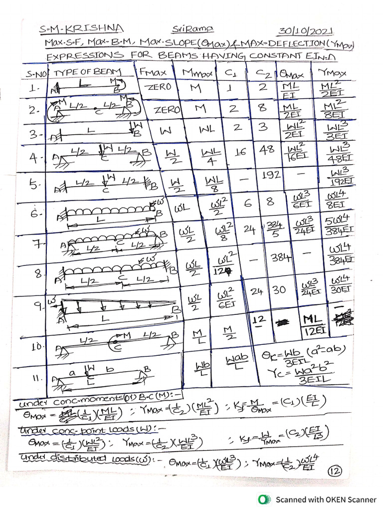 176895557305185791316Various_Exp_for_beams_having_constant_EI | PDF